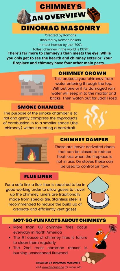 Infographic on different chimney parts